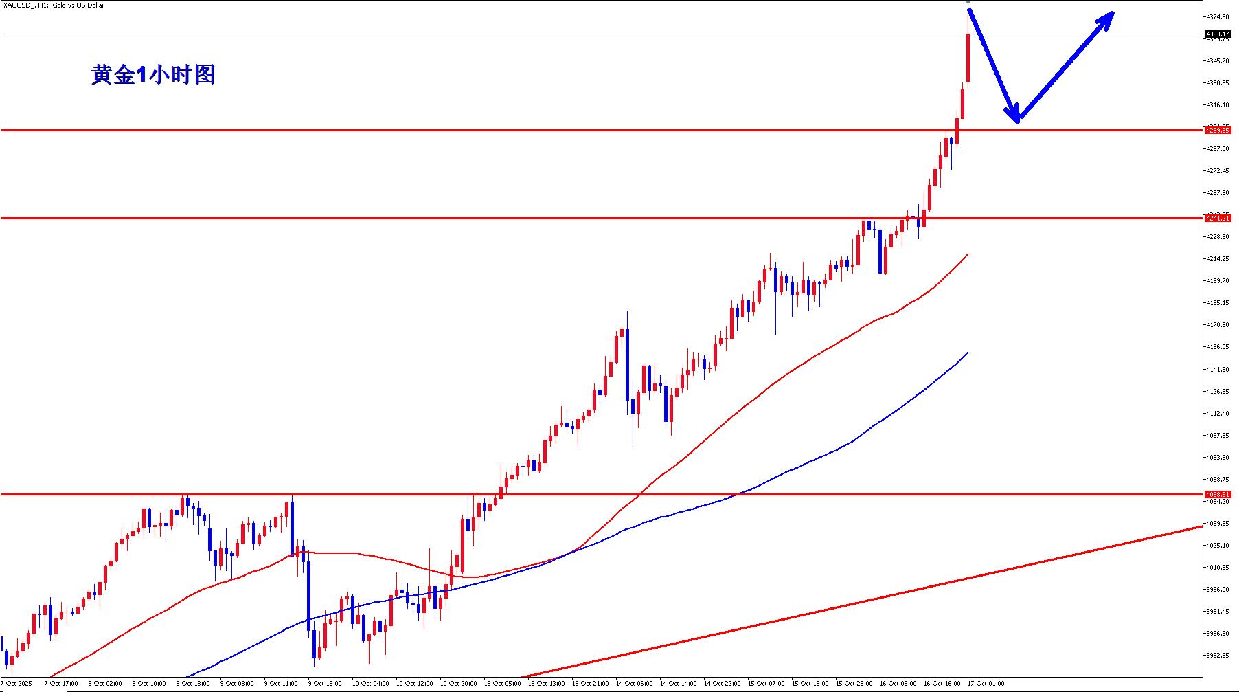 【XM外汇市场评论】：黄金4267多又是大涨收割，黄金牛气冲天！(图2)