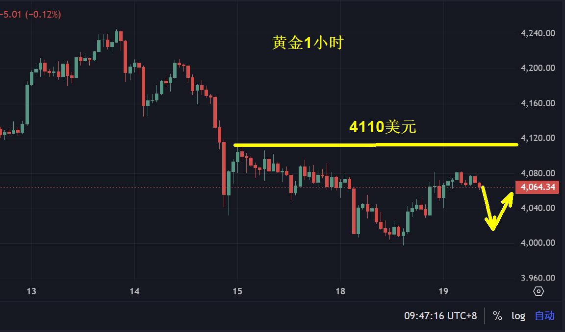 【XM外汇】：黄金，4000失守没延续！(图1)