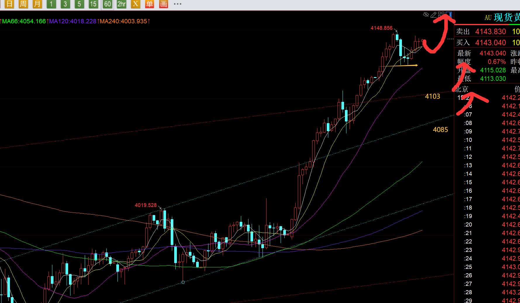 【XM外汇市场评论】：黄金强势续涨，今晚4124作为节点稳住则继续上涨(图1)
