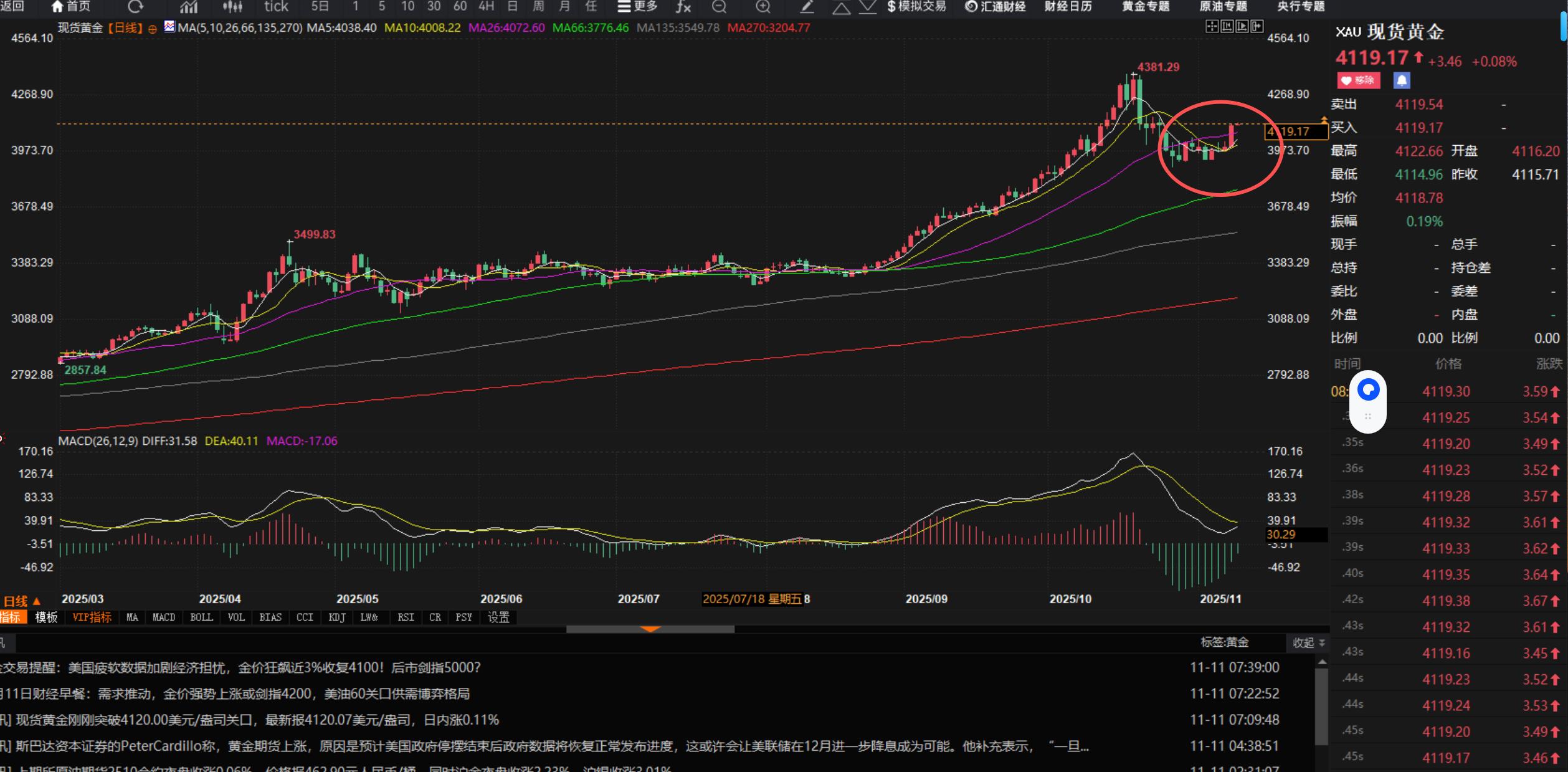 【XM外汇市场评论】：11.11黄金光阳破中轨，后市继续看高一线(图1)