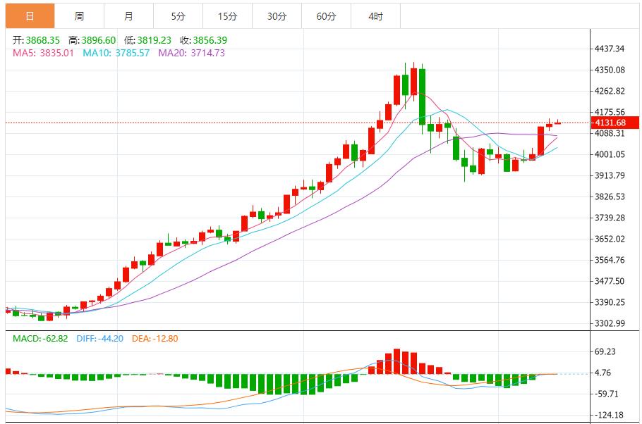 【XM外汇市场分析】：震荡整理形态未破，全球复苏分化 避险需求成重要支撑(图1)
