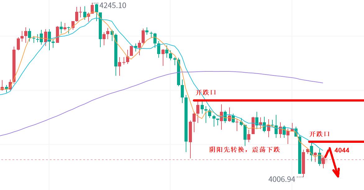 【XM外汇市场评论】：黄金，恐破4000关口！(图1)