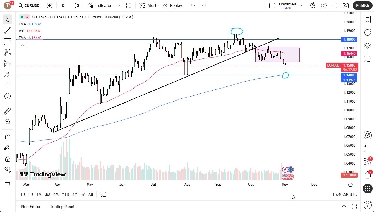【XM Market Review】--EUR/USD Forecast: Euro Pressured Below 1.15(图1)