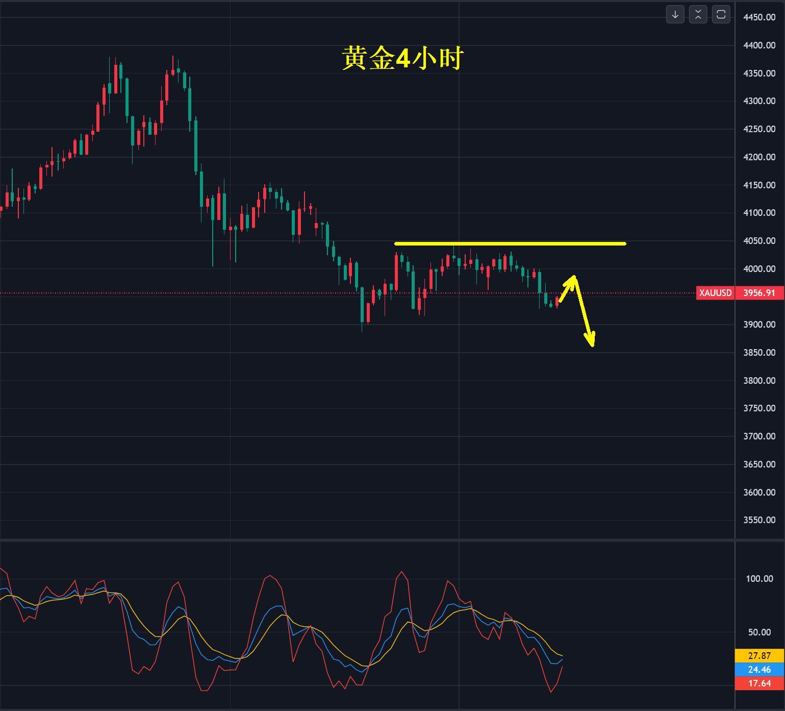 【XM Group】：黄金，调整还没完！(图1)