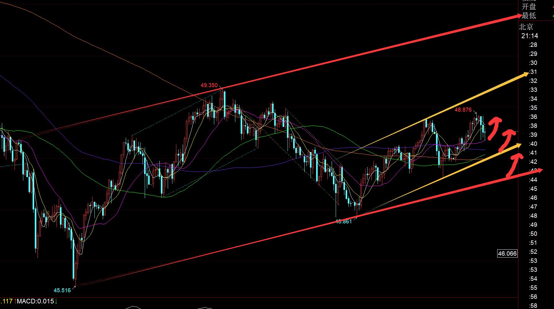 【XM官网】：今晚非农依旧是哑炮，走势仍震荡中(图2)