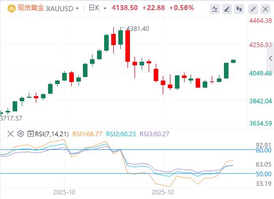 【XM Group】：停摆终结难阻金价涨势！10月ETF资金持续流入， 亚洲配置热度成推手(图1)