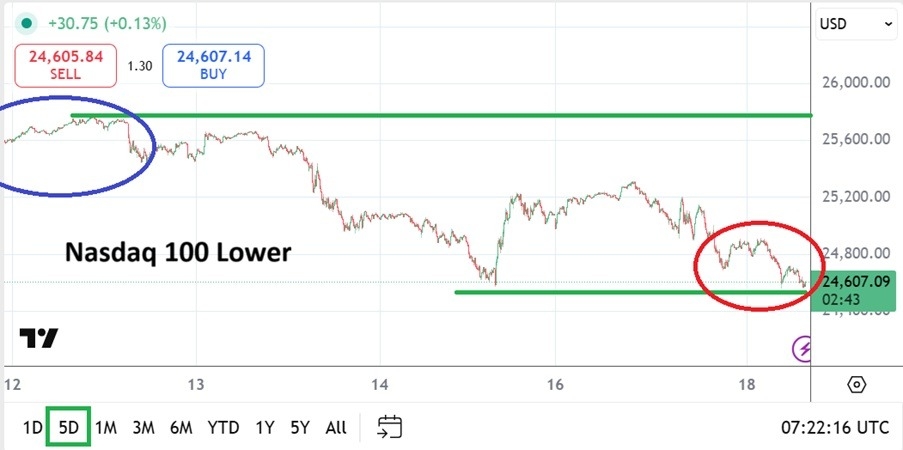 【XM Market Analysis】--Nasdaq 100: Pressure Downward as Cautious Sentiment Holding(图1)
