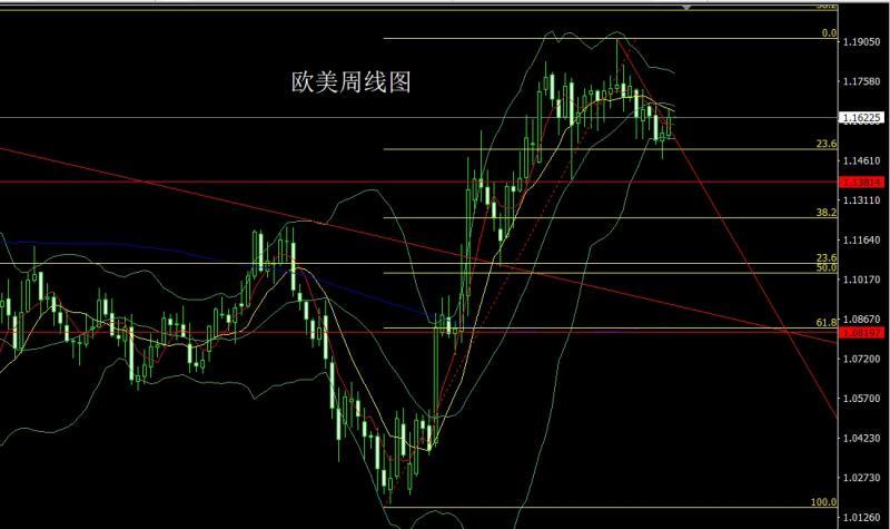 【XM外汇决策分析】：周线倒锤做区间，金银逢高先空(图3)