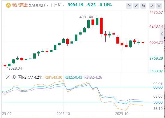 【XM外汇平台】：在避险需求复苏的情况下，黄金从日低反弹(图1)