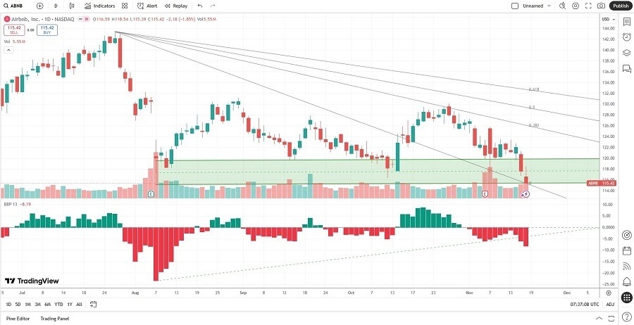 【XM Decision Analysis】--Airbnb (ABNB) Stock Signal: Should your Portfolio Check In?(图2)