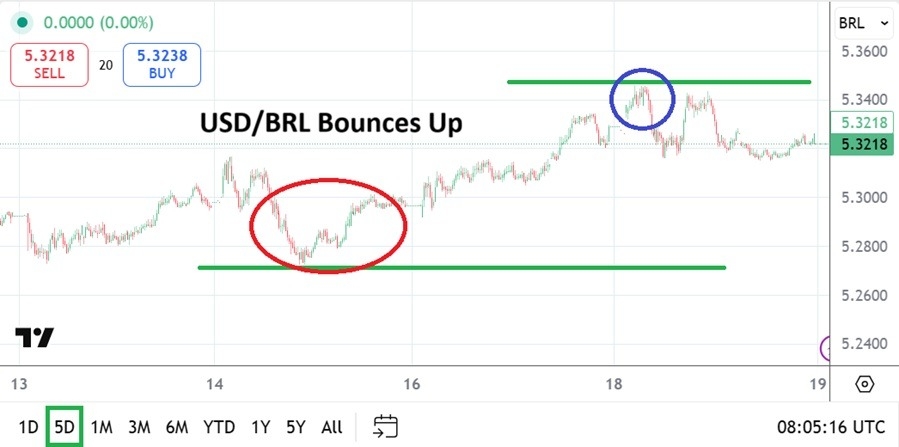 【XM Market Analysis】--USD/BRL Analysis: After Tests Of Lows A Polite Nervous Bounce Upwards(图1) 【XM Market Analysis】--USD/BRL Analysis: After Tests Of Lows A Polite Nervous Bounce Upwards(图1)