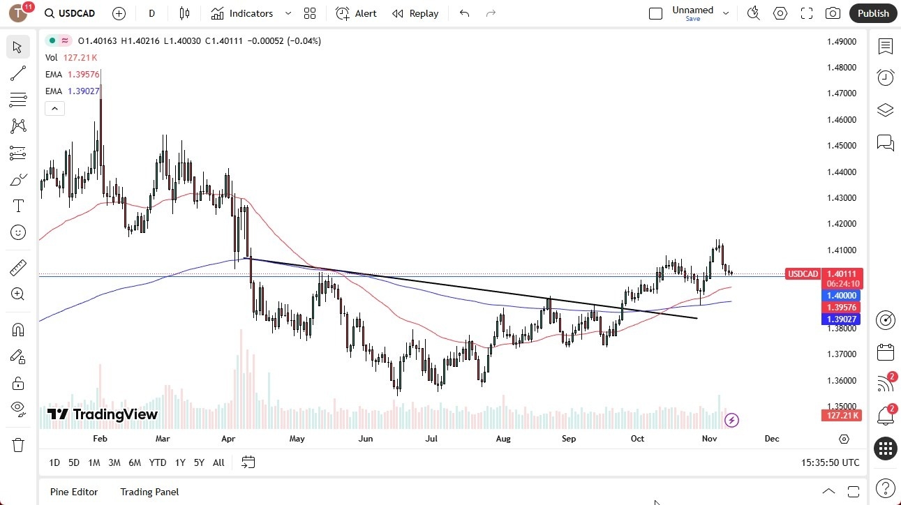 【XM Forex】--USD/CAD Forecast: Holds Above 1.40 as Bulls Eye 1.4250 Target(图1)