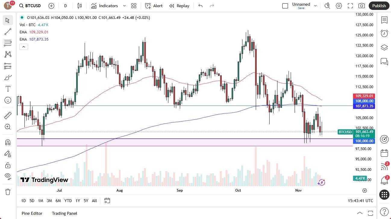 【XM Decision Analysis】--BTC/USD Forecast: Struggles Below $100K as Bearish Signals Build(图1)