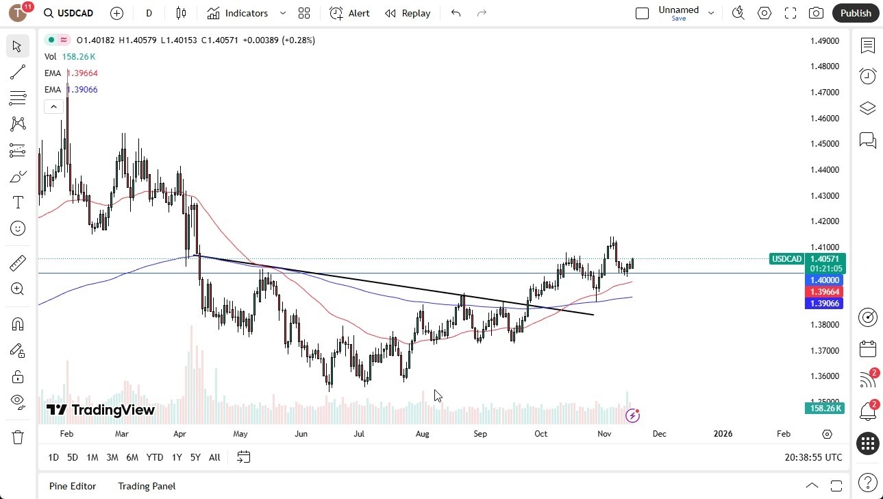 【XM Forex】--USD/CAD Forecast: Uptrend Remains Intact(图1)