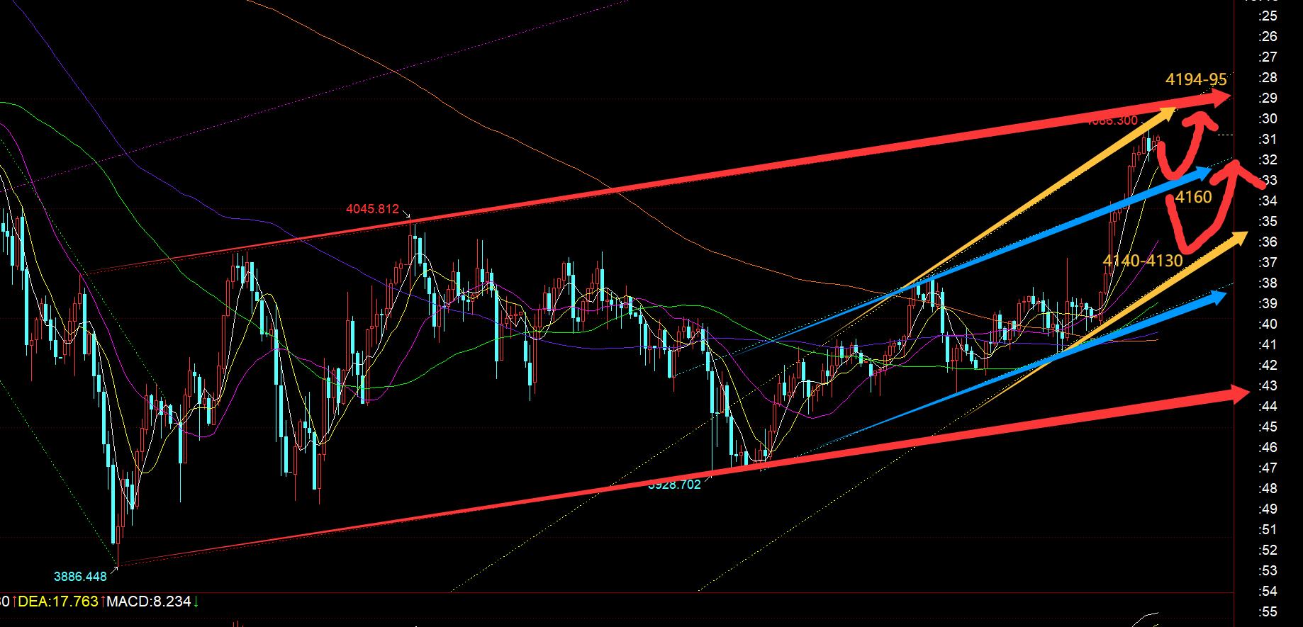 【XM官网】：黄金如期出拐点，能否站稳4040是冲击次高点的关键(图1)