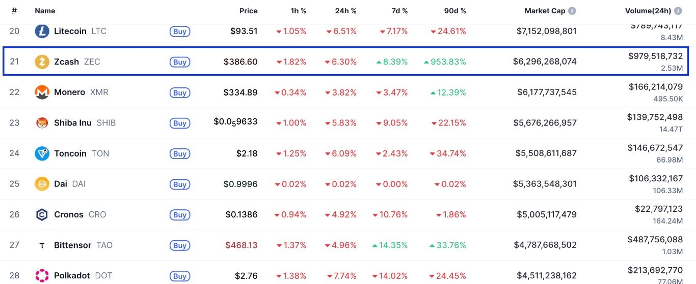 【XM Market Review】--Zcash Surges 950%: How High Will ZEC Go in November?(图2) 【XM Market Review】--Zcash Surges 950%: How High Will ZEC Go in November?(图2)