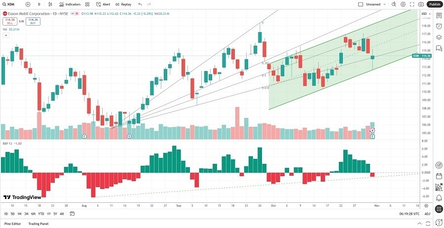 【XM Forex】--Exxon Mobil (XOM) Stock Signal: Is It a Buy After Stellar Earnings?(图1)