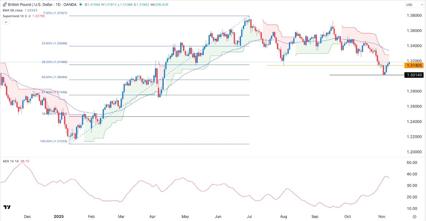 【XM Group】--GBP/USD Forex Signal: Sterling Rises, But Double-Top Points to a Pullback(图1)