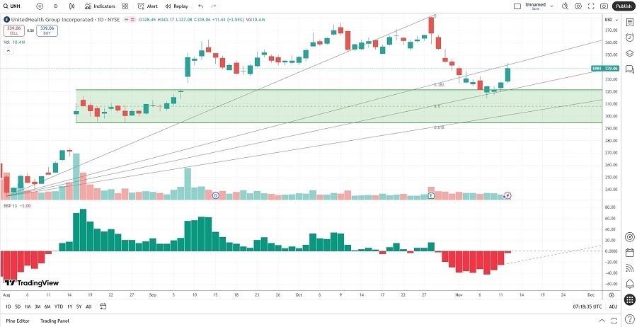【XM Market Analysis】--UnitedHealth Group (UNH) Stock Signal: Should You Buy the Sell-Off?(图2) 【XM Market Analysis】--UnitedHealth Group (UNH) Stock Signal: Should You Buy the Sell-Off?(图2)