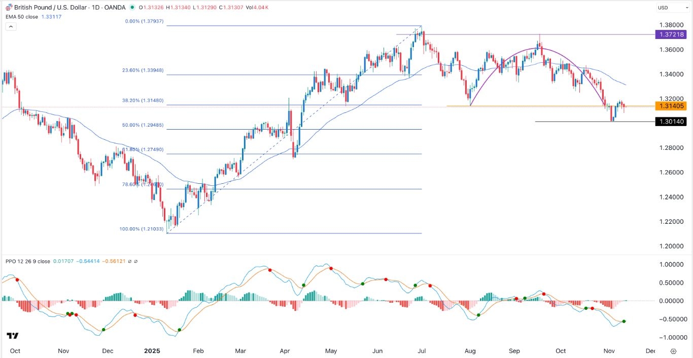 【XM Market Review】--GBP/USD Forex Signal: Chart Patterns Point to More Downside(图1) 【XM Market Review】--GBP/USD Forex Signal: Chart Patterns Point to More Downside(图1)