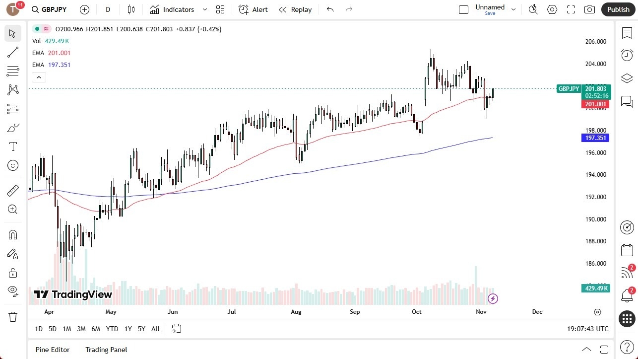 【XM Market Review】--GBP/JPY Forecast: Rallies as Yen Weakness Supports Pound(图1)