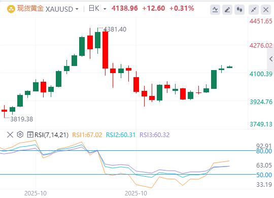 【XM Group】：今日黄金价格基本面行情走势预测(图1)