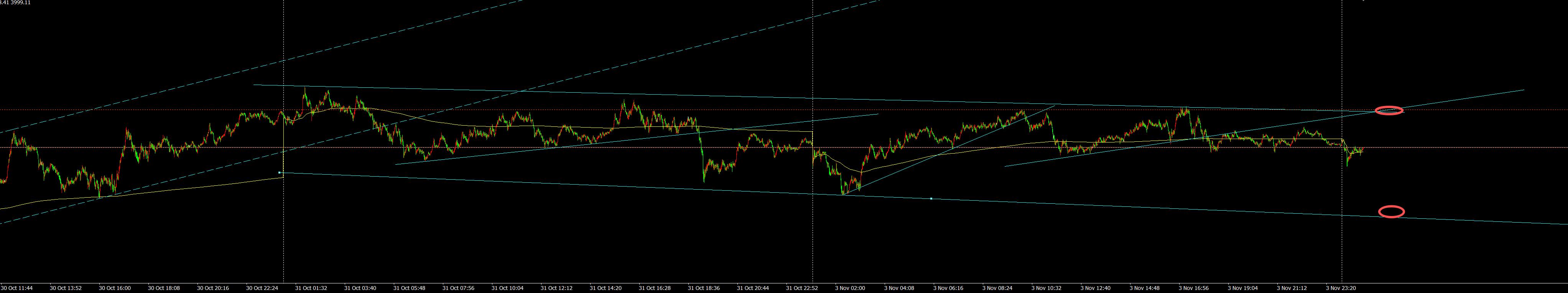 【XM外汇决策分析】：11.4黄金如期宽幅震荡，日内继续高抛低吸(图1)