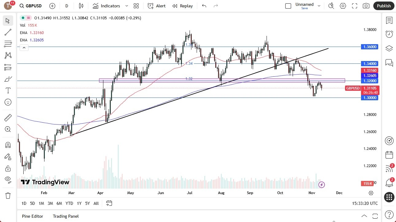 【XM Group】--GBP/USD Forecast: Continues to See Selling(图1)