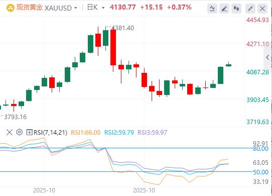 【XM外汇官网】：美元小幅上涨似乎限制了涨幅，黄金仍接近三周高点(图1)