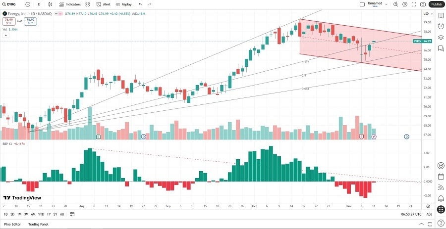 【XM Group】--Evergy (EVRG) Stock Signal: Did Earnings Suggest Downside Ahead?(图2)