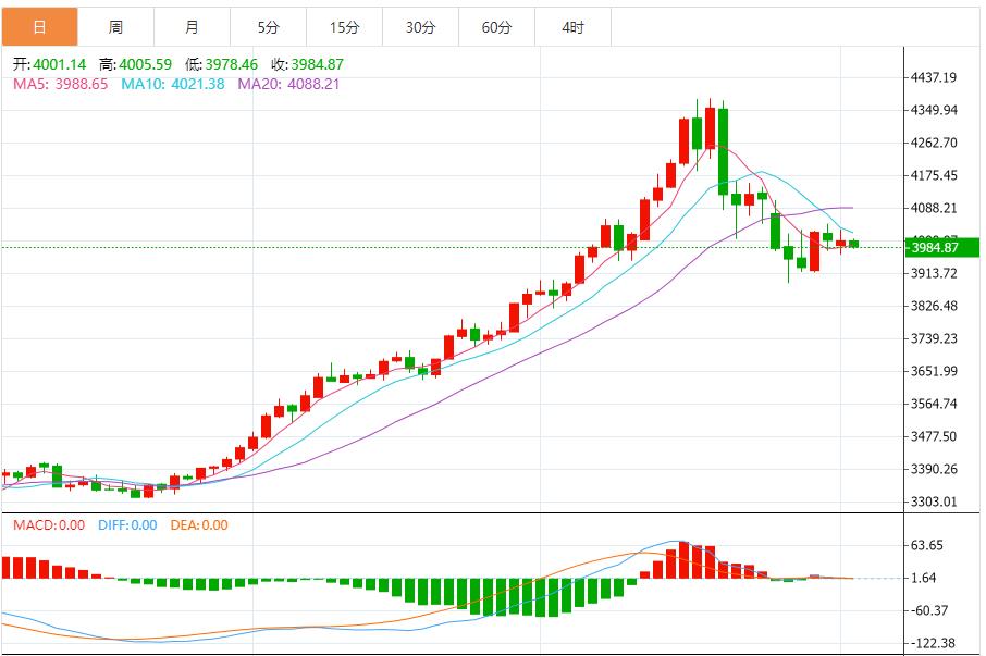 【XM外汇】：金价空头趋势未改，动能持续释放(图1)
