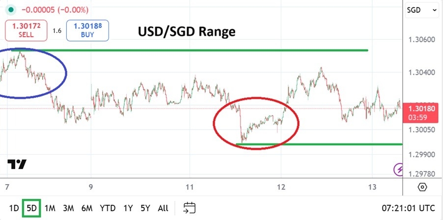 【XM Market Review】--USD/SGD Analysis: Shifting Sentiment via Evolving Outlook and Reality(图1) 【XM Market Review】--USD/SGD Analysis: Shifting Sentiment via Evolving Outlook and Reality(图1)