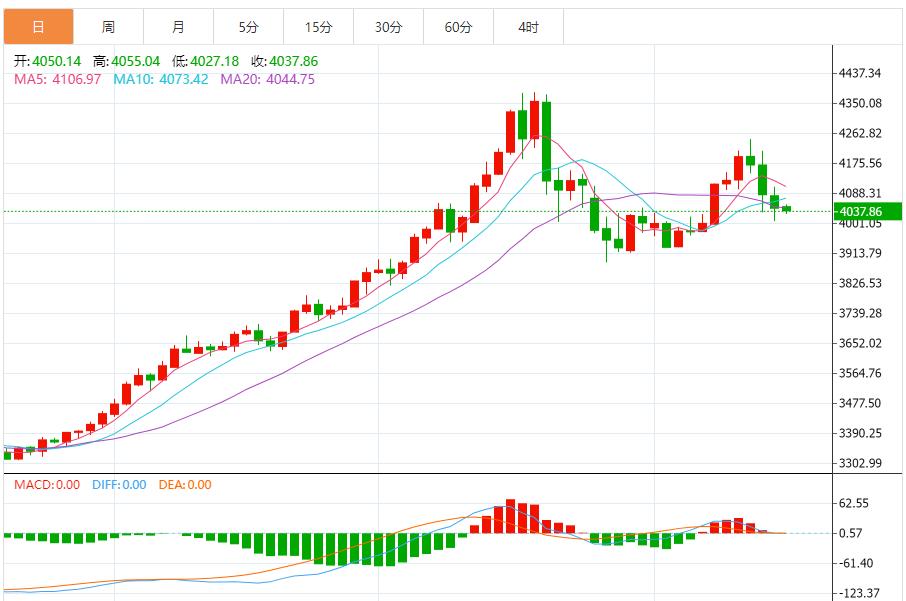 【XM外汇官网】：短期震荡下挫承压，长期支撑逻辑未改(图1)