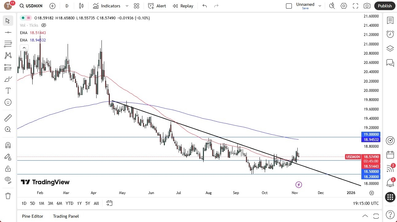 【XM Market Analysis】--USD/MXN Forex Signal: Reverses: Bearish Signal Toward 18.20 Target(图1)