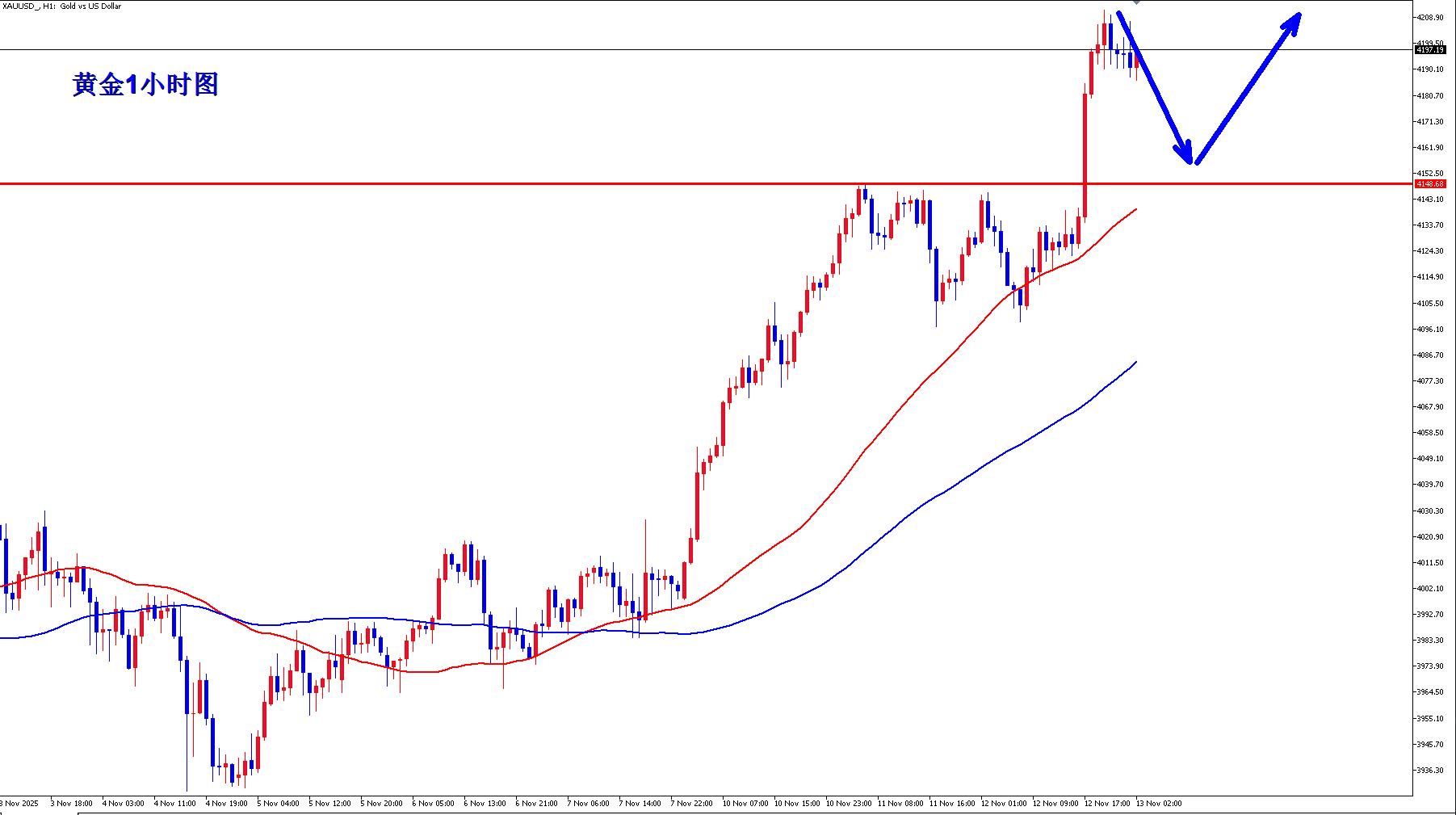 【XM Group】：黄金继续向上突破，早盘回落继续多！(图3)