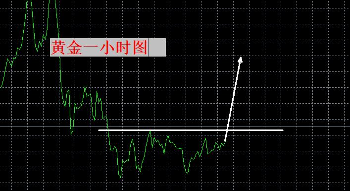 【XM官网】：黄金，开始拉升！(图1)