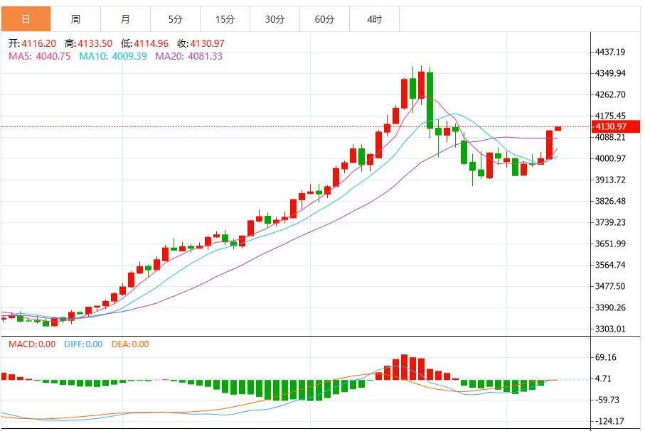 【XM外汇市场分析】：黄金在4150美元阻力位下方恢复停滞(图1)