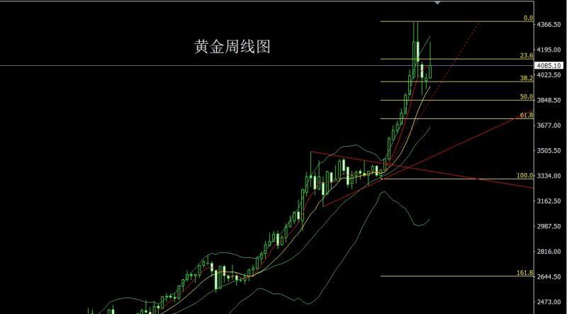 【XM外汇决策分析】：周线倒锤做区间，金银逢高先空(图1)