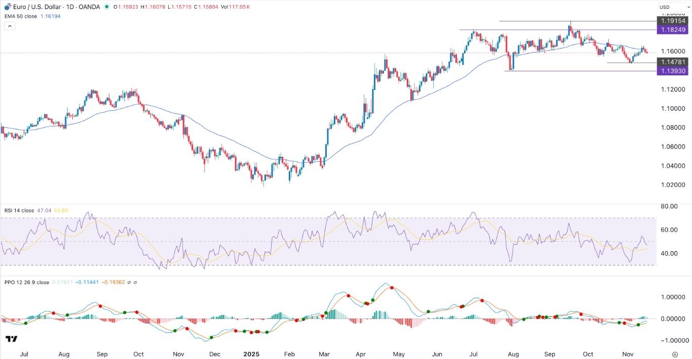 【XM Decision Analysis】--EUR/USD Forex Signal: Set to Drop to 1.1470 Ahead of European CPI Data(图1)