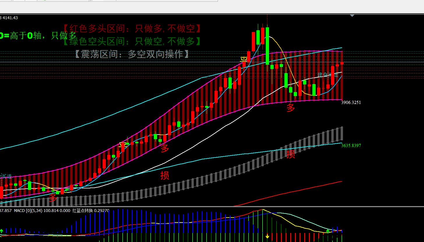 【XM外汇官网】：11.12黄金大阳加十字走中继，今天继续买入(图1)