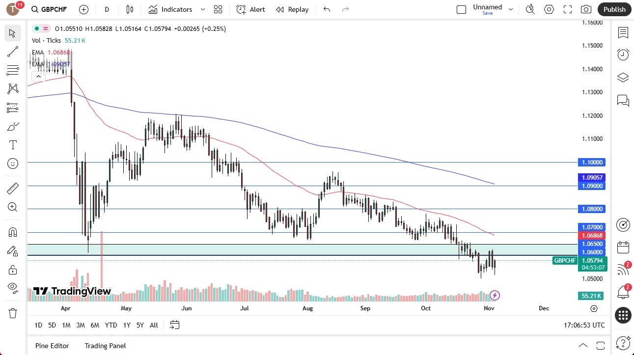 【XM Decision Analysis】--GBP/CHF Forecast: Trying to xmbonus.come Back to Life(图1)