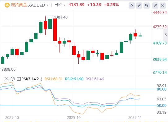 【XM官网】：美元因经济担忧走弱，避险情绪提振需求 黄金重回4200附近(图1)