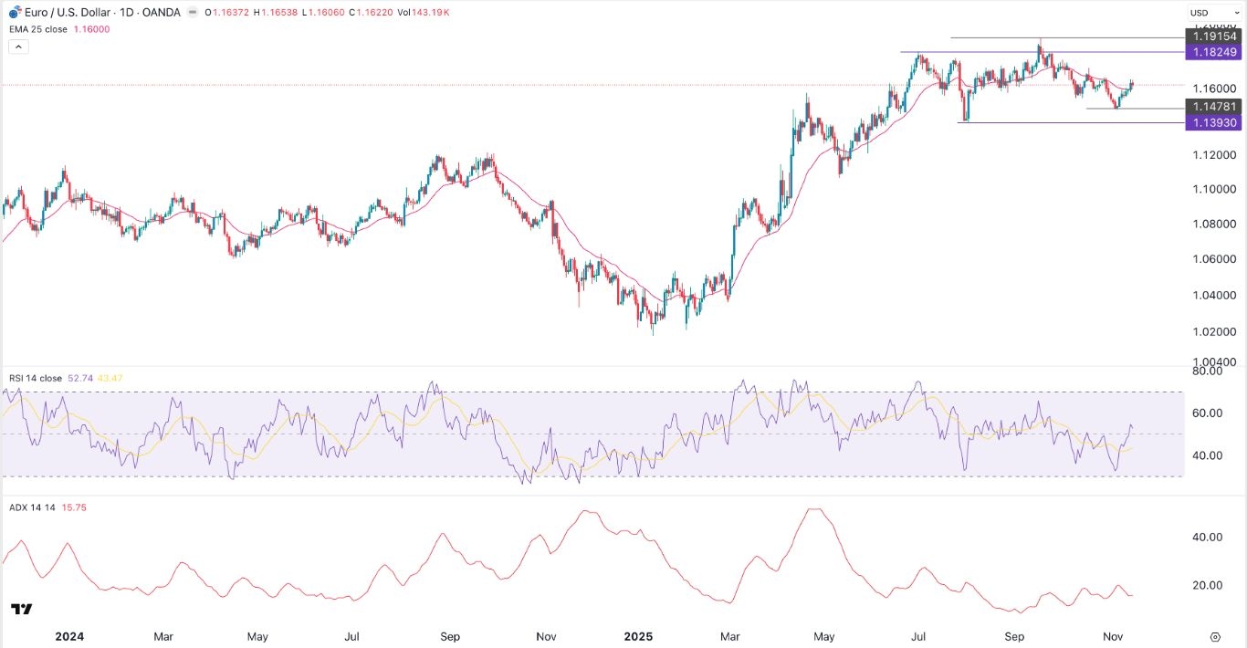 【XM Group】--EUR/USD Forex Signal: Rebound is Losing Momentum(图1)