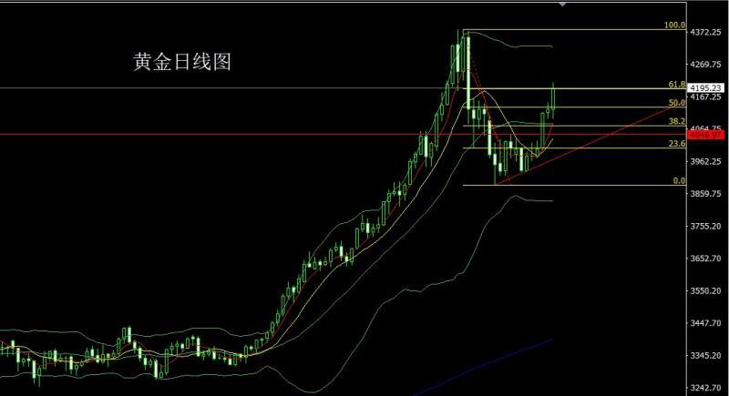 【XM官网】：日线连阳破压力，金银回踩依旧多(图1)