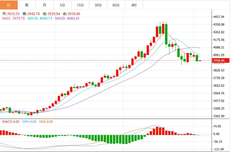 【XM外汇】：黄金跳涨至接近4,080美元，因为美联储12月降息的可能性看起来很大(图1)