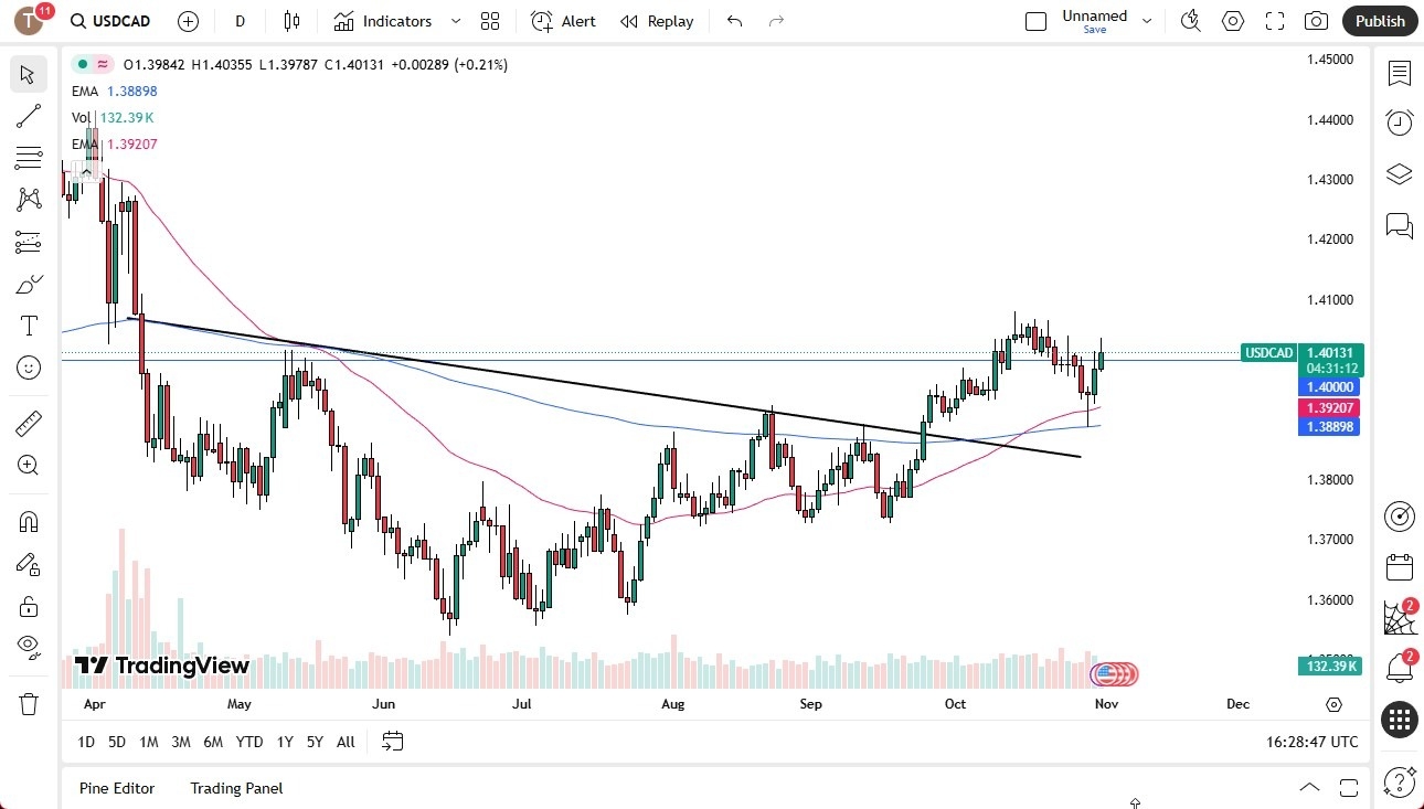【XM Decision Analysis】--USD/CAD Forecast: Breaks with Bullish Momentum(图1)