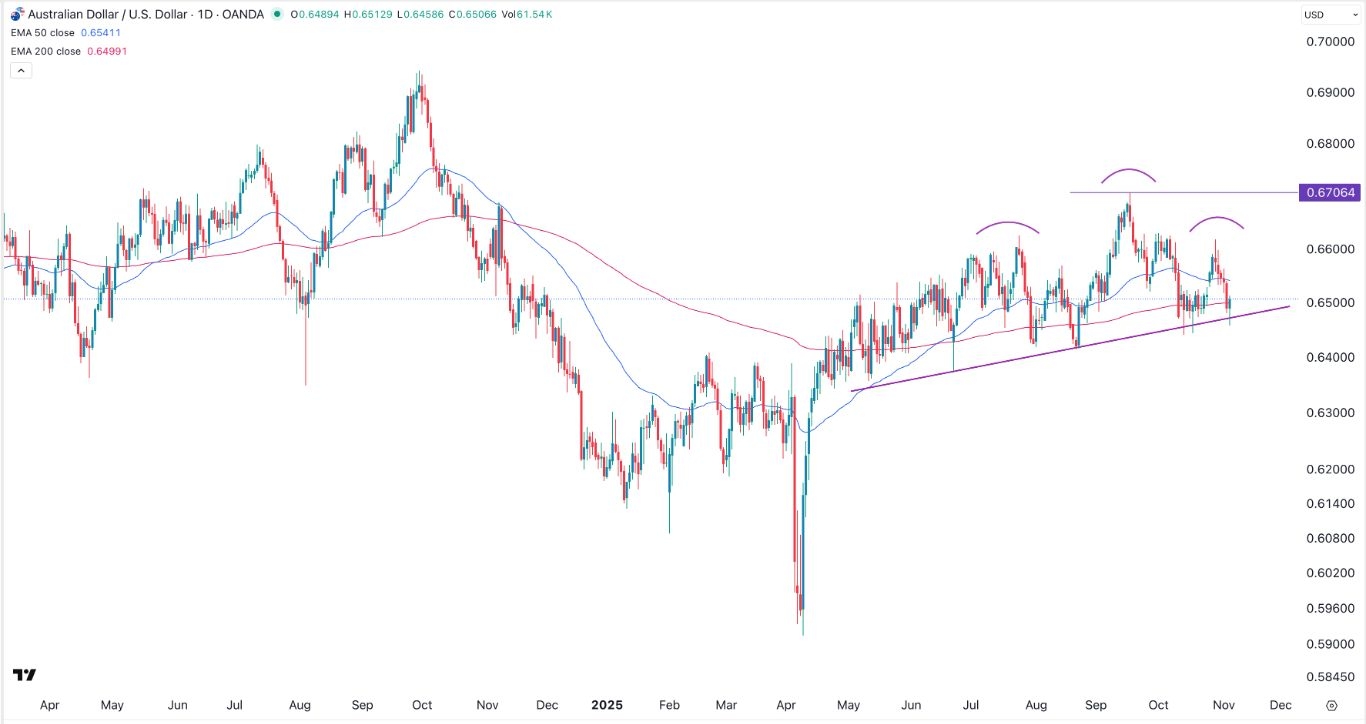 【XM Forex】--AUD/USD Forex Signal: Head and Shoulders Points to a Breakdown(图1) 【XM Forex】--AUD/USD Forex Signal: Head and Shoulders Points to a Breakdown(图1)