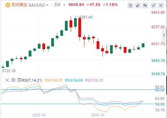 【XM外汇】：黄金稳守4000美元大关！政府停摆危机解除，经济数据恶化引爆新一轮避险行情(图1)