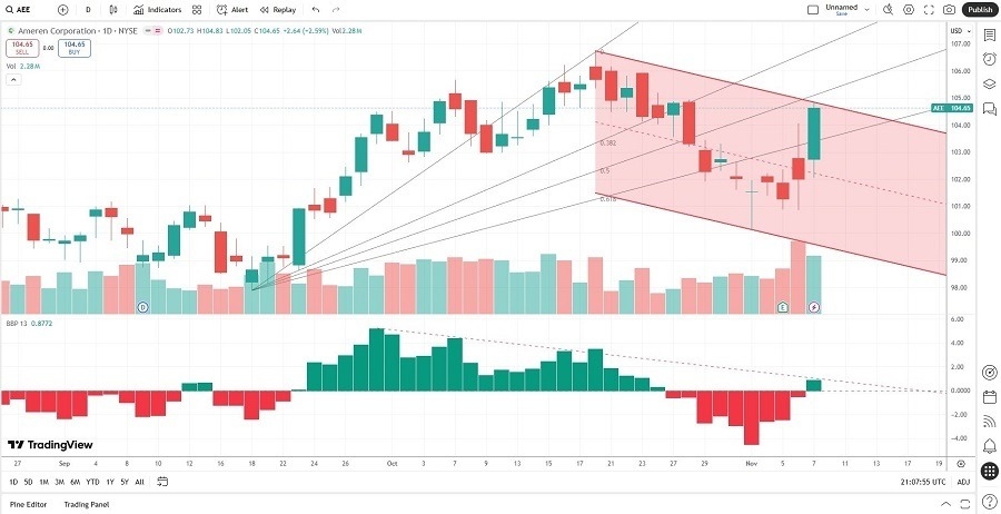 【XM Decision Analysis】--Ameren (AEE) Stock Signal: What Is Next Following Earnings Release?(图2) 【XM Decision Analysis】--Ameren (AEE) Stock Signal: What Is Next Following Earnings Release?(图2)