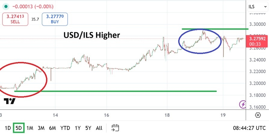 【XM Market Review】--USD/ILS Analysis: After Long-Term Lows Challenged A Reversal Occurred(图1)